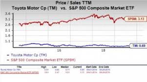 Is Toyota Motor Tm A Suitable Stock For Value Investors