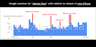 Apple Deliberately Slows Iphone Before A New Release Slow Iphone New Iphone Iphone
