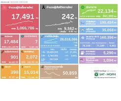 64 ยอดติดเชื้อต่ำกว่า 2,000 ผู้ป่วย 1,871 รายใหม่ เสียชีวิตเพิ่ม 10 ศพ ยอดป่วยยืนยันสะสม 1,871 ราย อาการหนัก 786 ราย รักษาหายอีก 992 ราย Pjzzpweo50yy M