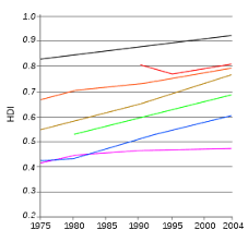 human development index wikipedia