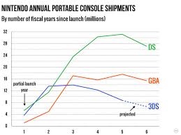 cratering portable sales cant prop up nintendos business