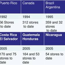 Big bazaar, the hypermarket of pantaloon retail, has come out with a breakfast cereal range under its private label, tasty treat. Case Study On Retail Marketing Big Bazaar