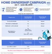 This is based on the department of statistics' (dosm) household income and basic amenities (his/ba) survey of 2019. Identify Locations For B40 Housing Projects Says Menteri Besar