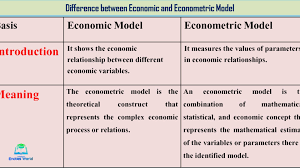 Economic Vs Econometric Model Economic Model Picture Quotes Study Materials