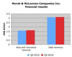 Our firm understands how industry trends around cyber risk, increased. Risk And Insurance Revenue Up 3 At Marsh Mclennan Canadian Underwriter