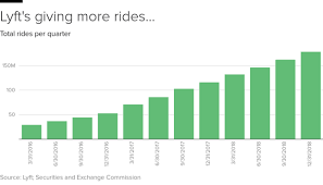 17:03 est lyft stock quote delayed 30 minutes. Lyft Stock Lifted 20 In First Hours Of Ipo Kcfj 570 Radio Network