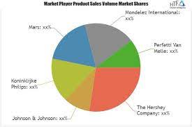 Mouth Fresheners Market To Witness Huge Growth By 2025 Johnson Johnson Koninklijke Philip Mondelez International Johnson And Johnson Business Intelligence