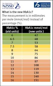 Hba1c Conversion Chart Mmol Mol Www Bedowntowndaytona Com