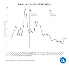 This does not include the end date, so it's accurate if you're In 60 Days India S Covid 19 Cases Increased From 3 To Over 33 000