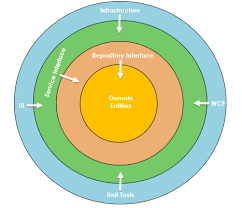 Understanding Onion Architecture