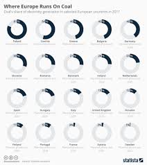 Chart Where Europe Runs On Coal Statista