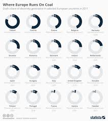 Chart Where Europe Runs On Coal Statista