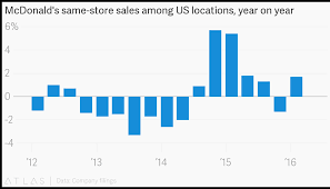 mcdonalds same store sales among us locations year on year