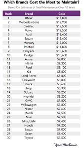These brands have dominated the luxury car brands market and. These Are The Most Expensive Car Brands To Maintain