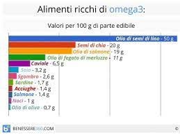 Gli alimenti ad alto contenuto di omega 3 comprendono diverse categorie alimentari: Omega 3 Benefici Controindicazioni Alimenti Ricchi Ed Integratori