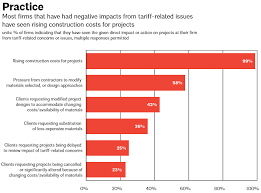 Architectural Billings Index Flashes Negative For The Second