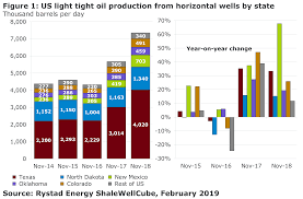 Maybe you would like to learn more about one of these? Rystad Energy Three Light Tight Oil Production Trends That Will Sway 2019 Growth