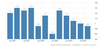 Malaysia Gdp Growth Rate 2019 Data Chart Calendar