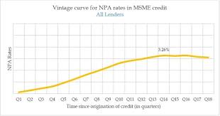 Critical Period In Msme Credit Is First 3 5 Years But This