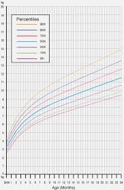 Specific Baby Weight Chart Baby Boy Windshield Wipers Sizes