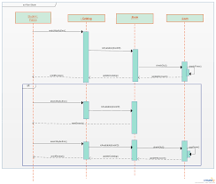 Activity diagram is a graphical representation of the workow and the sequence of activities used to describe the functioning of the system. If You Re Working On A Library System Be Sure To Have A Uml Diagram On Hand The Chart Below Shows Sequential Actions And Acto Sequence Diagram Diagram System