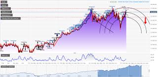 dow true targets strategy near term index price movements