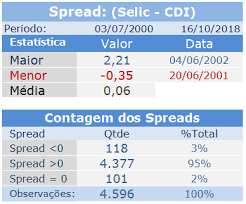 A selic, ou taxa selic, é a taxa básica de juros da economia. Qual A Diferenca Entre A Taxa Cdi E Selic Renda Fixa Pratica