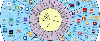 Dragon dictation is a voice recognition app that allows students to dictate their ideas orally and have them presented on a screen, rather than transcribing them. Ipad Apps For Learners With Dyslexia Or Reading Writing Difficulties Open Access College