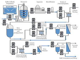 Biopharma Quattroflow