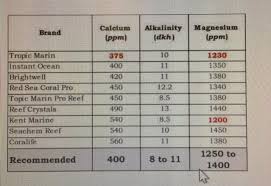 Io Reef Crystals Vs Red Sea Coral Pro Which Is Better And