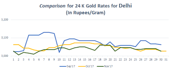 Gold Rate Prediction In India 2018 Goldrateindia Gold Rate Today Gold Rate Today Gold Price