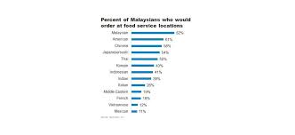 In 2017 food and beverage franchising took 40 percent of malaysian franchise market. What Malaysians Want To Eat