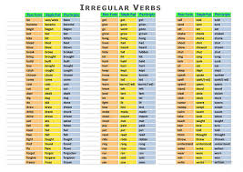 Unnatural the dictionary lists all entries in the alphabetical order. Irregular Verbs In Alphabetical Order English Esl Worksheets For Distance Learning And Physical Classrooms