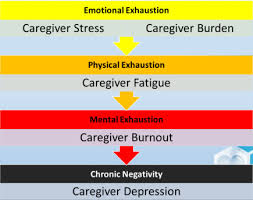 Suffering With Compassion Fatigue Caregiver Fatigue