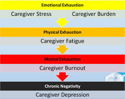 suffering with compassion fatigue caregiver fatigue