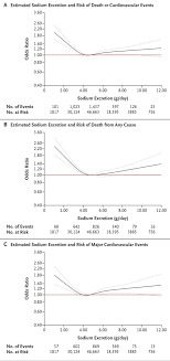 The american heart association (aha) recommend no more than 2.5 grams of sodium per day, though they state that the ideal intake is of no more than 1.5 grams per day for an adult. How Much Sodium Should I Eat A Day Quora