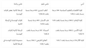 Jun 15, 2021 · تنسيقالشهادة الاعدادية 2020 وامتحان القبول بالمدرسة الثانوية أنهى طلاب الثانوية العامة امتحانات العام الدراسي 2021 قبل أيام قليلة وكان فصلهم الدراسي صعبًا للغاية ، وهم يدخلون حاليًا مرحلة متوترة في انتظار وصولهم. Ù…Ø¤Ø´Ø±Ø§Øª ØªÙ†Ø³ÙŠÙ‚ Ø§Ù„Ø«Ø§Ù†ÙˆÙŠØ© Ø§Ù„Ø¹Ø§Ù…Ø© 2019 Ø§Ù„Ù…Ø±Ø­Ù„Ø© Ø§Ù„Ø£ÙˆÙ„Ù‰ Ø§Ù‚ØªØµØ§Ø¯ Ù…ØµØ±