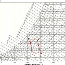 The Comfort Area On The Psychrometric Chart Download