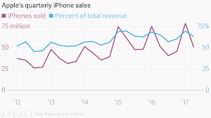 Apples Quarterly Iphone Sales
