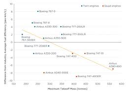 the boeing 787 vs the airbus a350 what plane is best