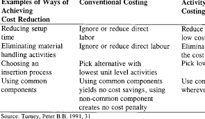 Pertanyaan tentang activity based costing. Examples Of Messages Communicated By Conventional And Activity Based Download Table