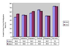 Labor force participation rates malaysia has a very large population of productive potential work force. Female Labour Force Participation Rate Of Some Southeast Asia Countries Download Scientific Diagram