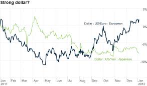 Euro Vs Us Dollar Chart Currency Exchange Rates