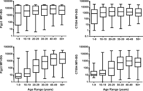 Prevalence Of Chlamydia Trachomatis Specific Antibodies Before And After Mass Drug Administration For Trachoma In Community Wide Surveys Of Four Communities In Nepal In The American Journal Of Tropical Medicine And Hygiene Volume 98
