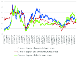 Non Ferrous Metal Copper Aluminum Zinc Futures System