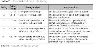 Continuous and comprehensive evaluation was a process of assessment, mandated by the right to education act, of india. Financial Performance Of The Best African Banks A Comparative Analysis Through Camel Rating Semantic Scholar