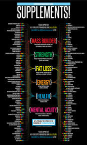 Basics Supplements Fitness Great Infographics