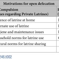 PDF) What motivates open defecation? A qualitative study from a rural  setting in Nepal