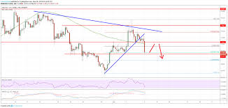 litecoin ltc price analysis risk of downside extension