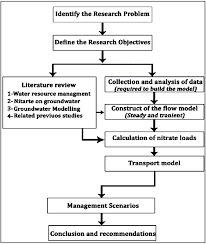 And that is all there is to it! Schematic Diagram Of Study Methodology Download Scientific Diagram